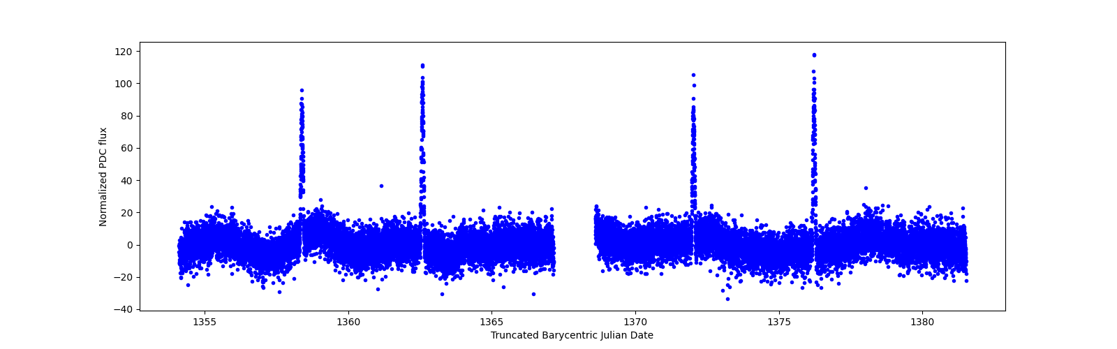 Timeseries plot