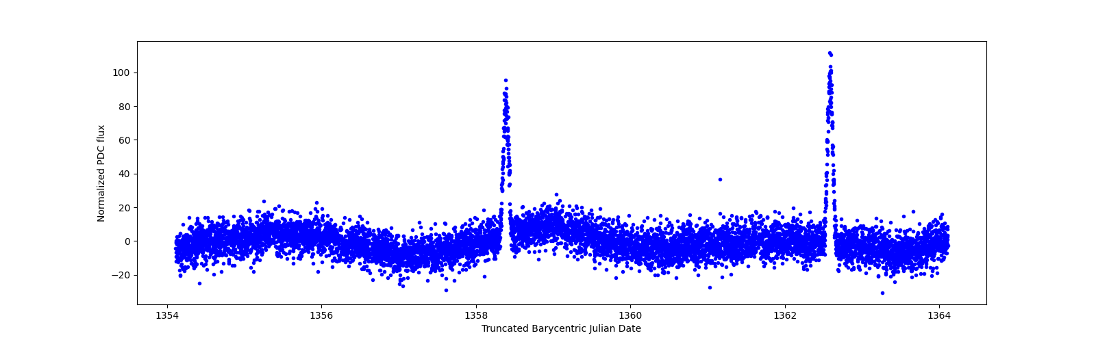Zoomed-in timeseries plot