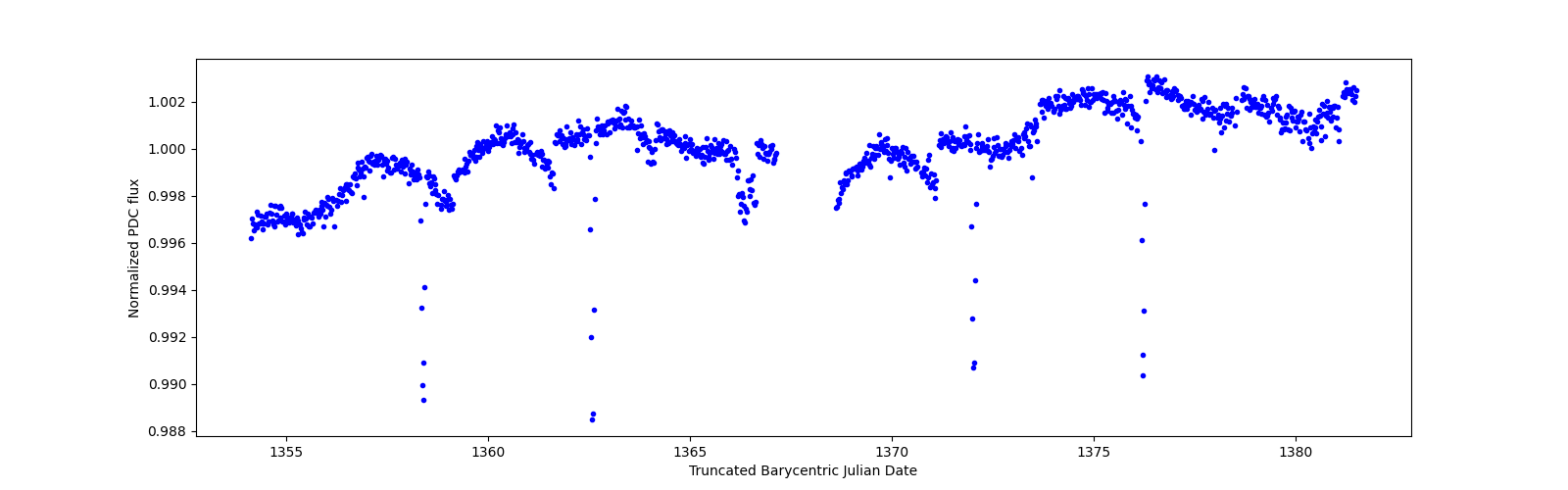 Timeseries plot