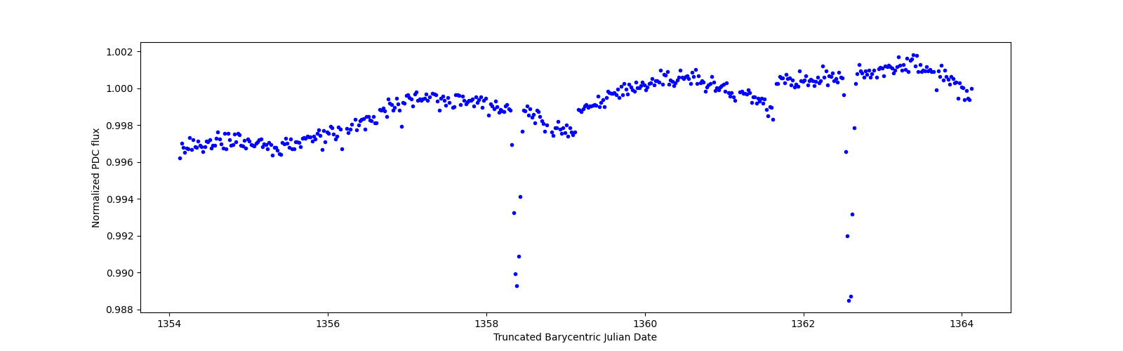 Zoomed-in timeseries plot