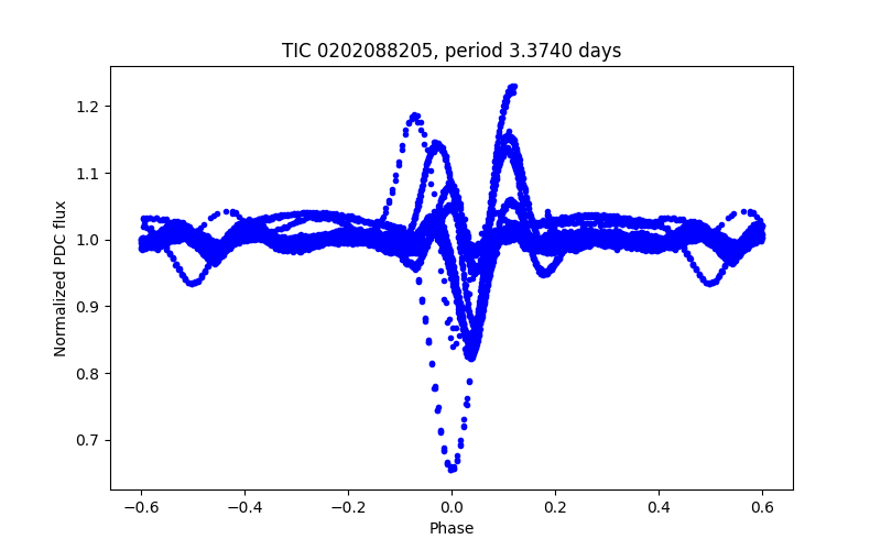 Phase plot