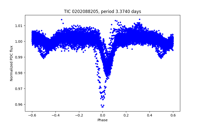 Phase plot