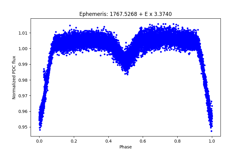 Phase plot