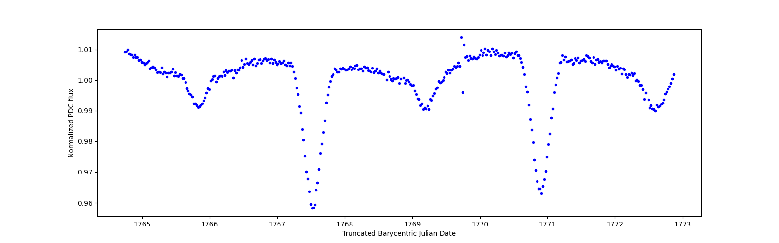 Zoomed-in timeseries plot