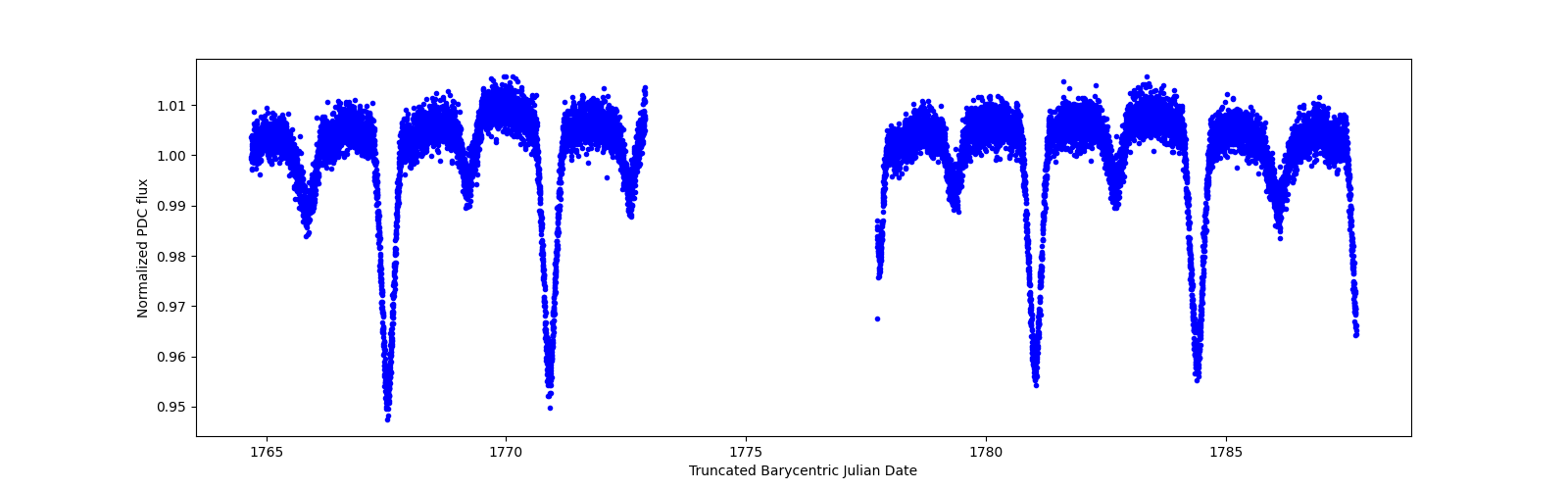 Timeseries plot