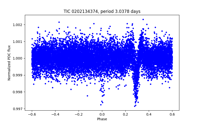 Phase plot