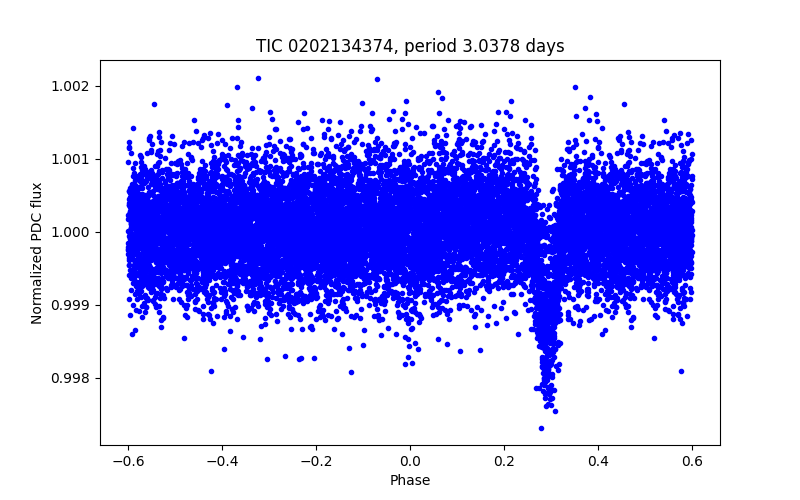 Phase plot