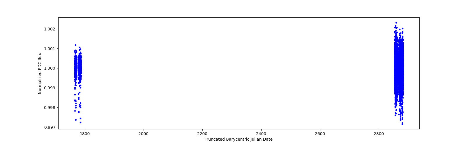 Timeseries plot