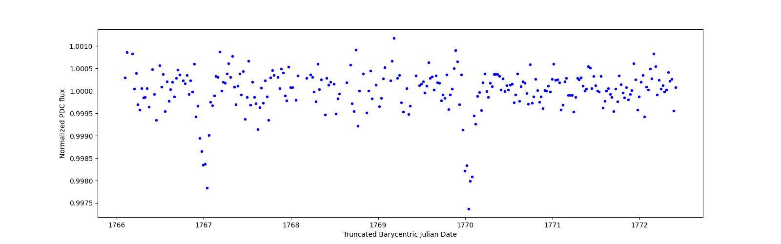 Zoomed-in timeseries plot