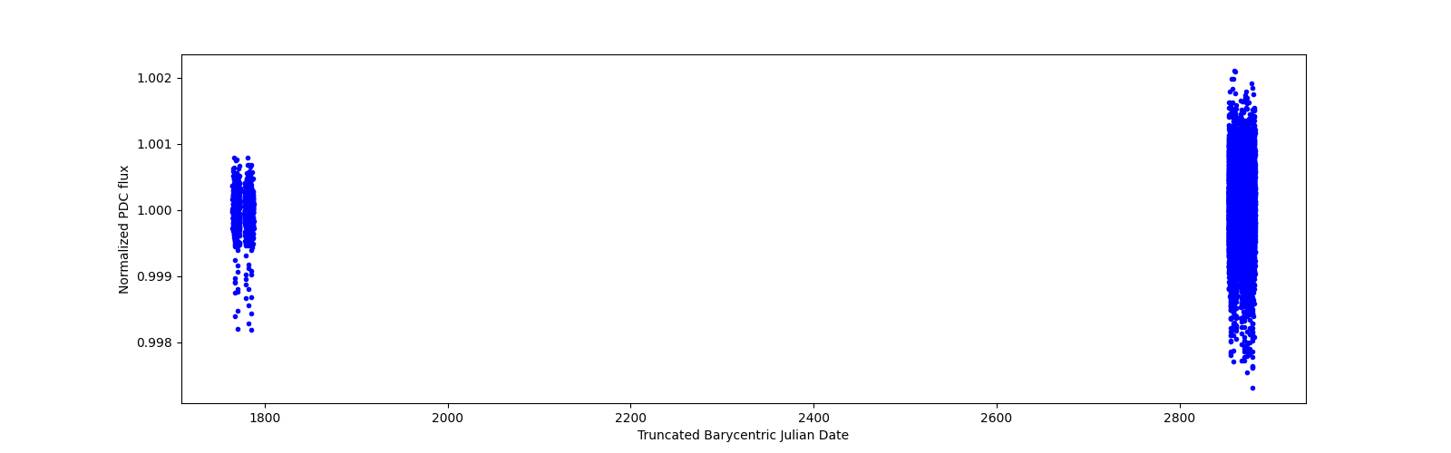 Timeseries plot