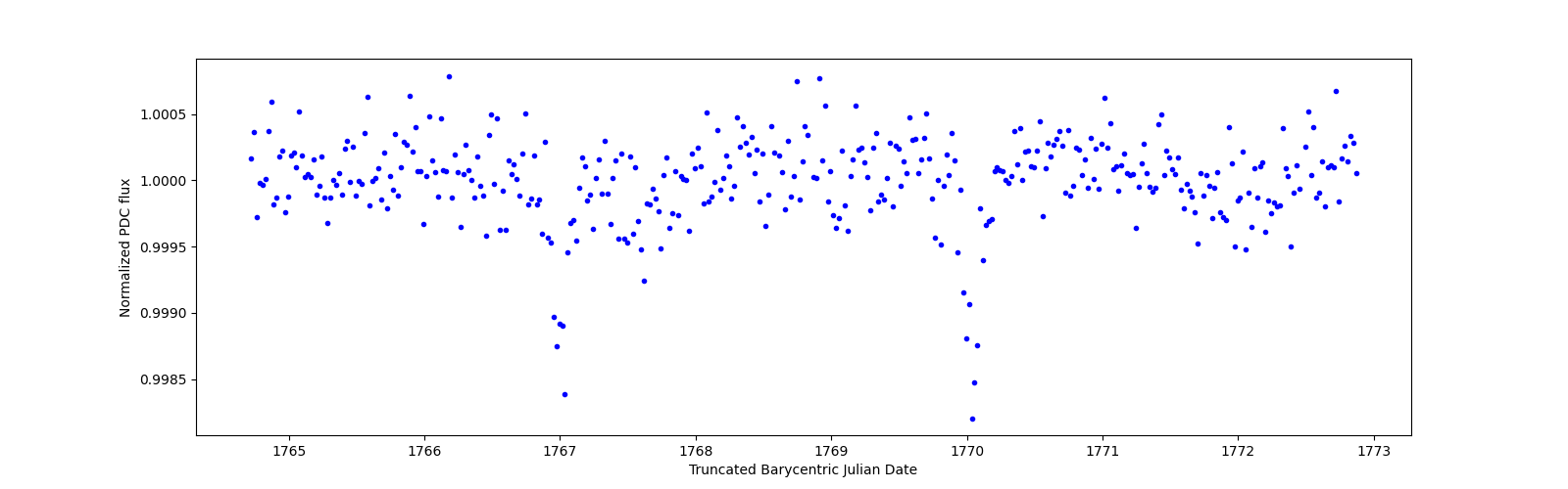 Zoomed-in timeseries plot