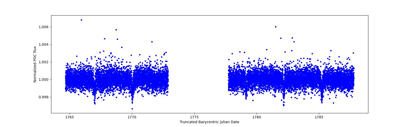 Timeseries plot