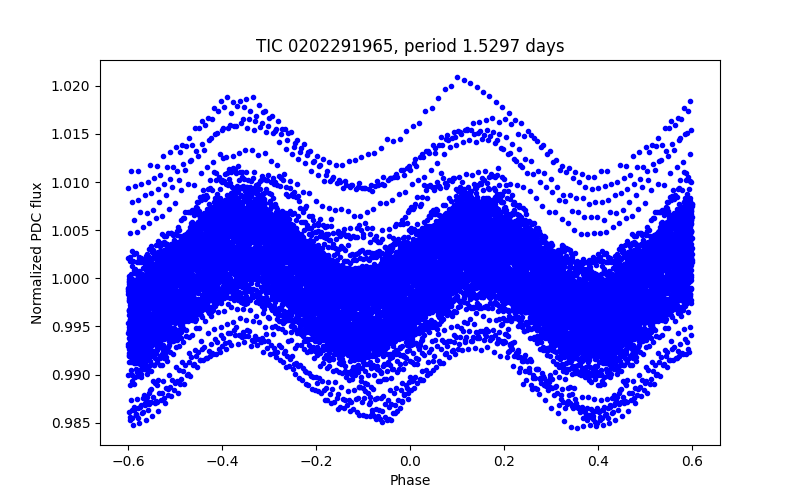 Phase plot