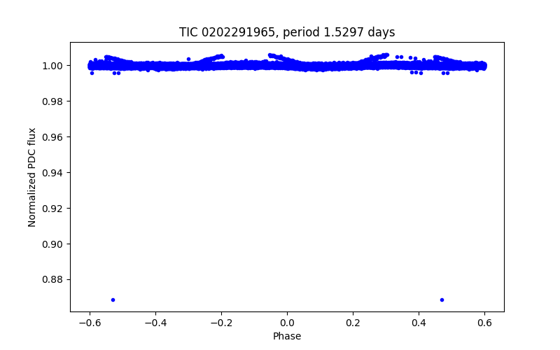 Phase plot