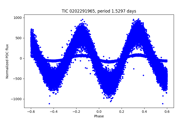 Phase plot