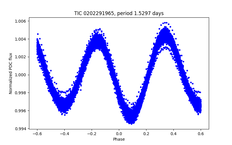 Phase plot