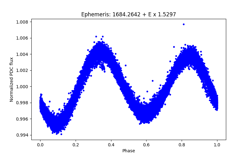 Phase plot