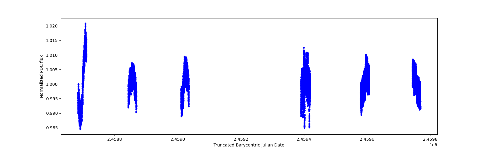 Timeseries plot