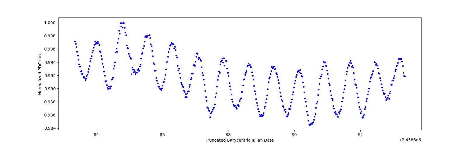 Zoomed-in timeseries plot