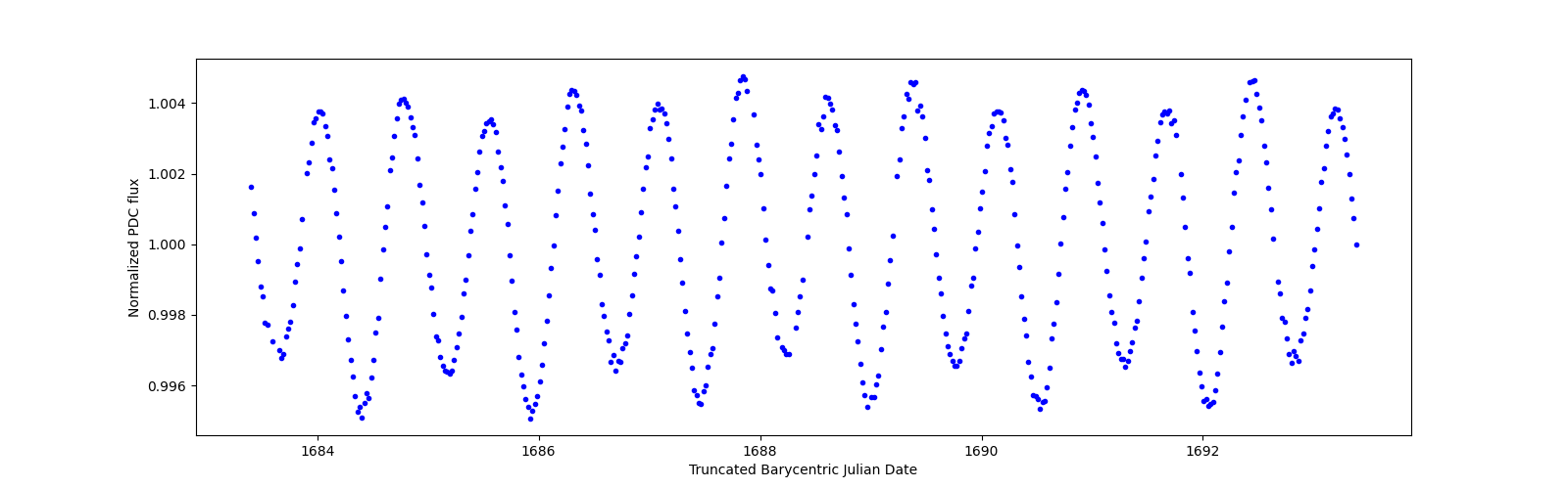 Zoomed-in timeseries plot