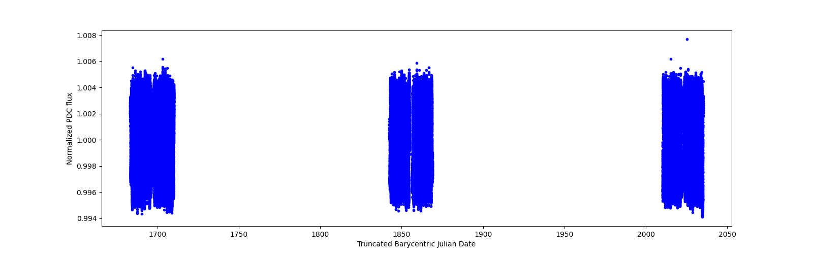 Timeseries plot