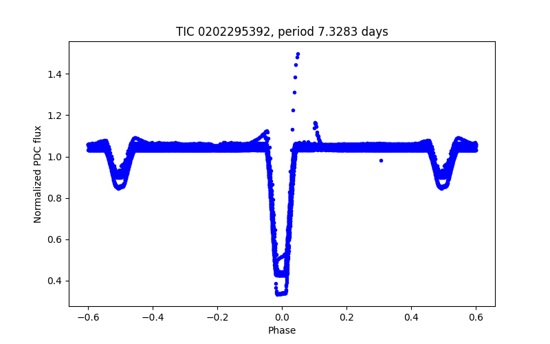 Phase plot