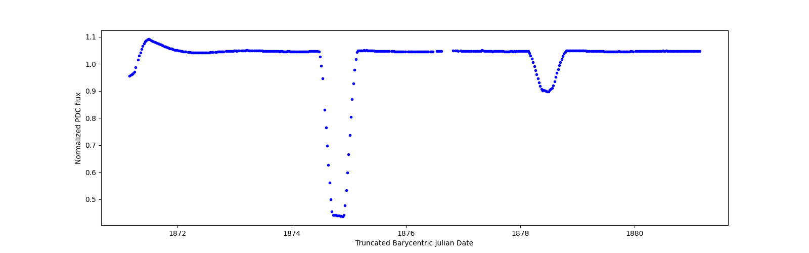 Zoomed-in timeseries plot