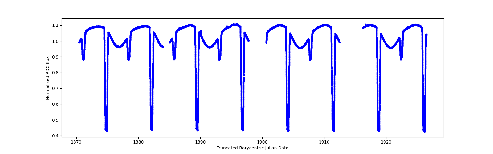 Timeseries plot