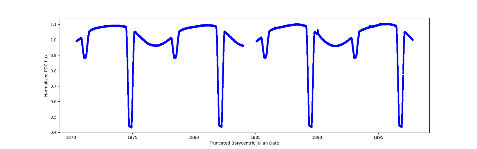 Zoomed-in timeseries plot