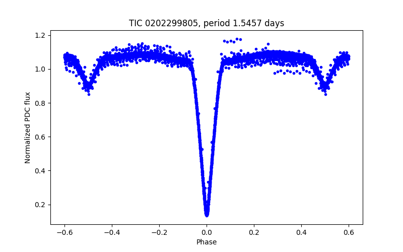 Phase plot