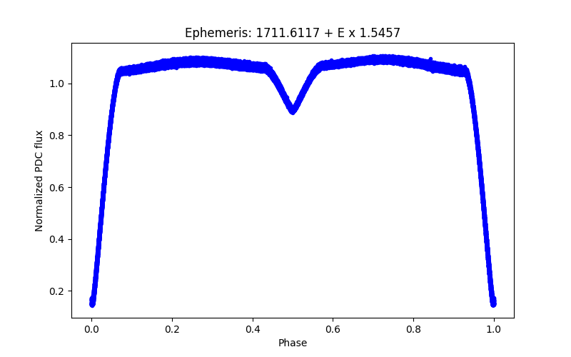 Phase plot