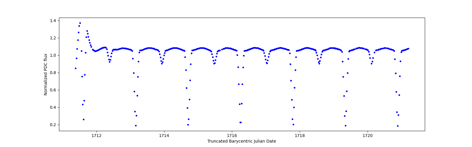 Zoomed-in timeseries plot