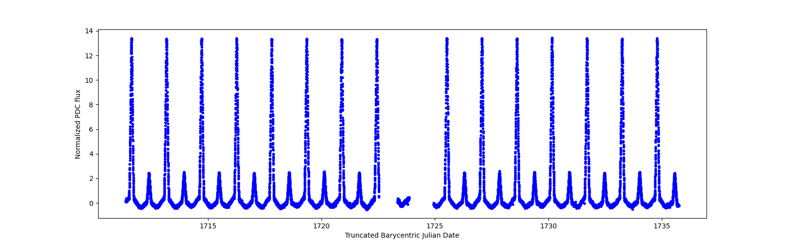 Timeseries plot