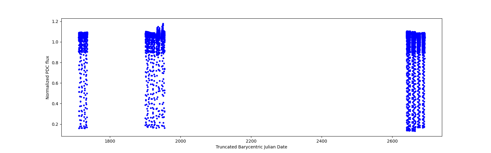 Timeseries plot