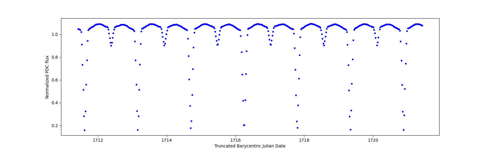 Zoomed-in timeseries plot