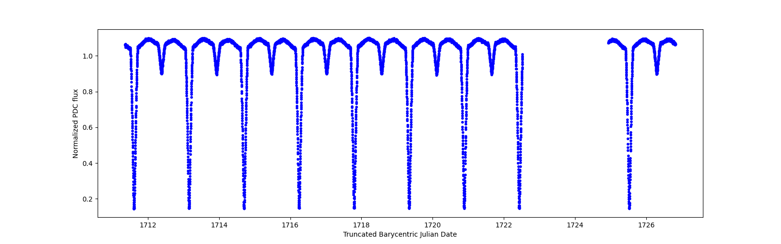 Zoomed-in timeseries plot