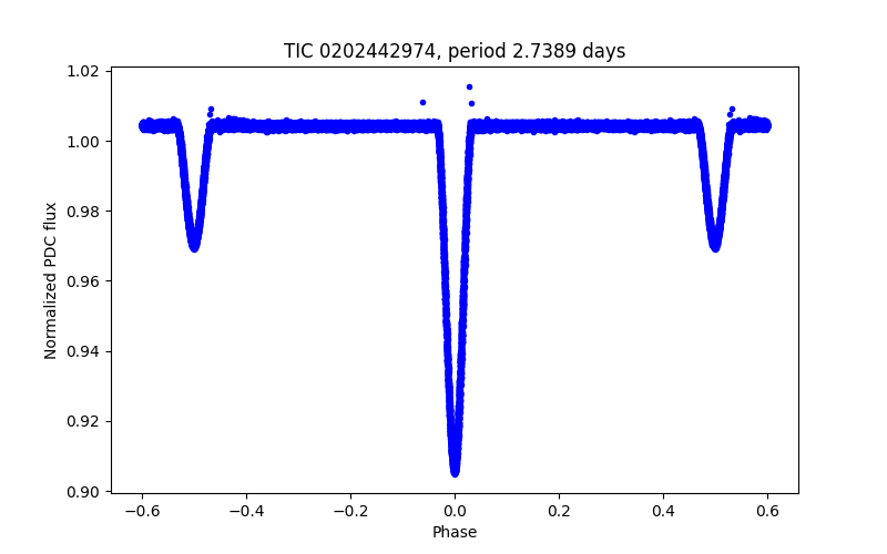 Phase plot