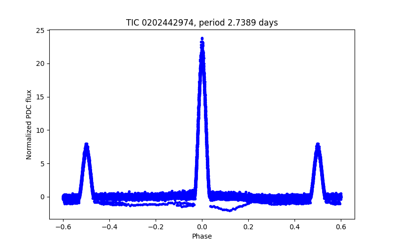 Phase plot