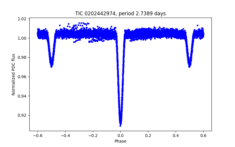 Phase plot
