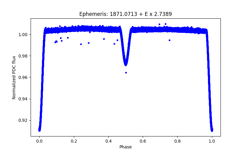 Phase plot