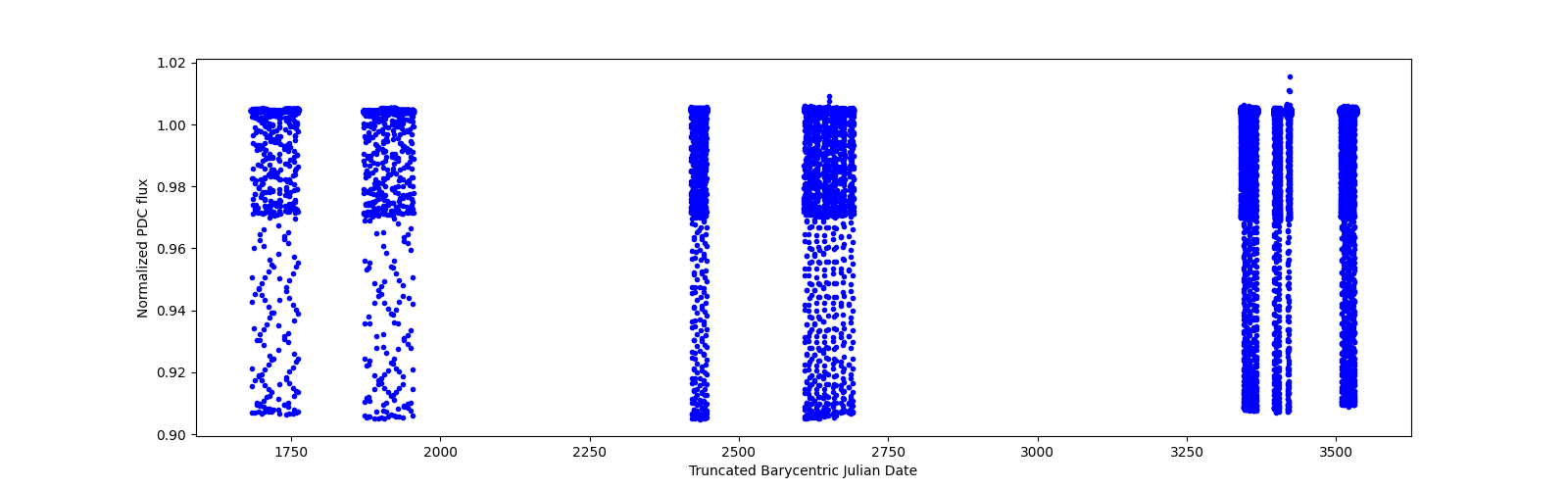 Timeseries plot