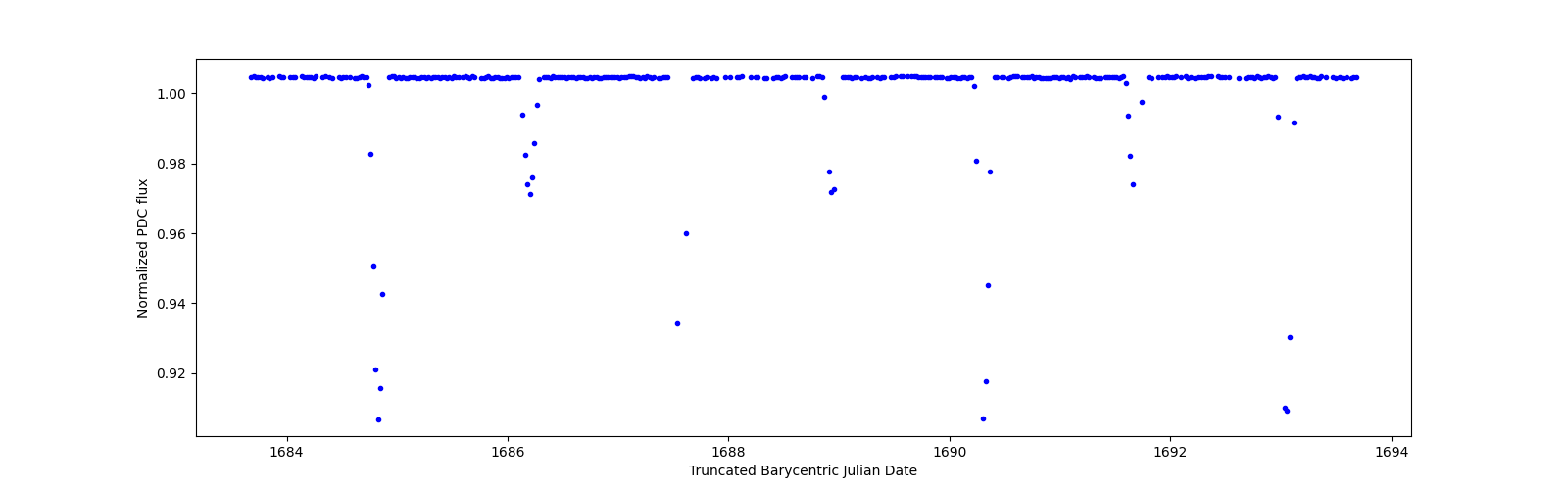Zoomed-in timeseries plot