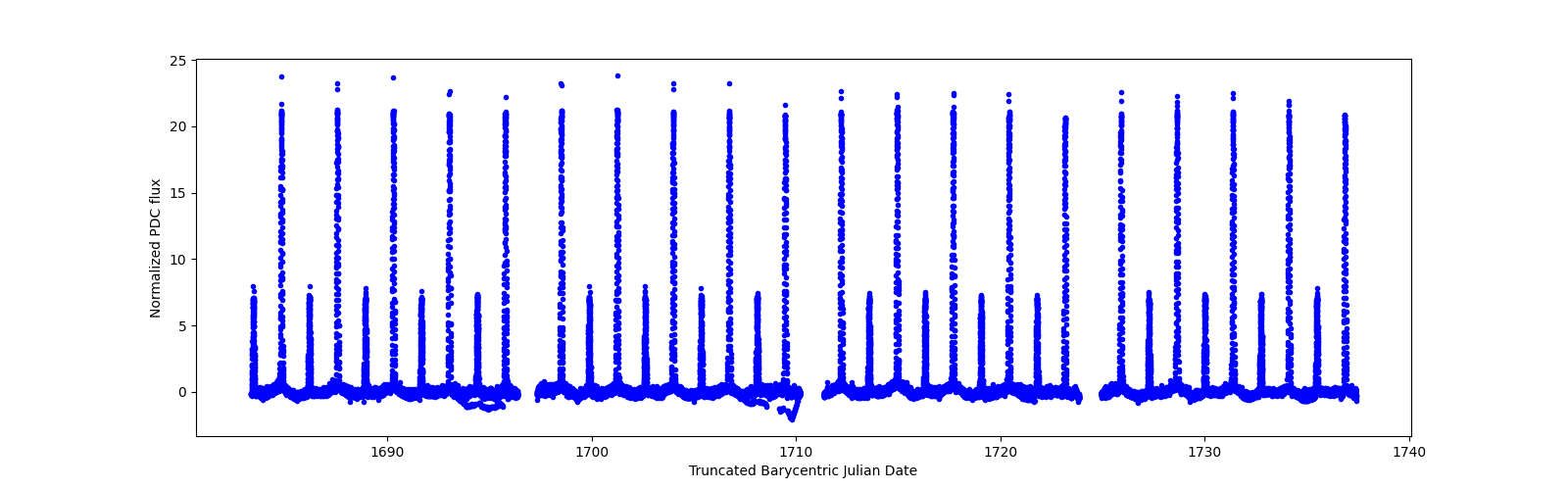 Timeseries plot