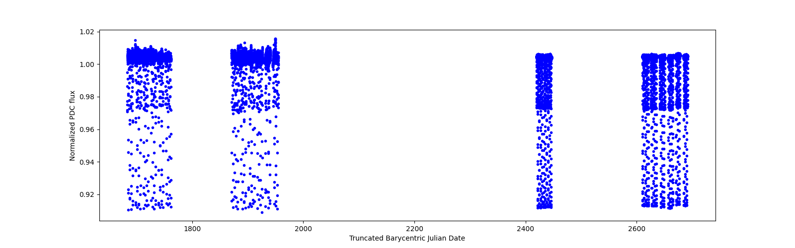 Timeseries plot