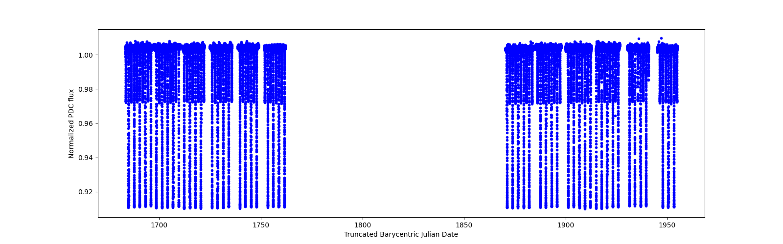 Timeseries plot