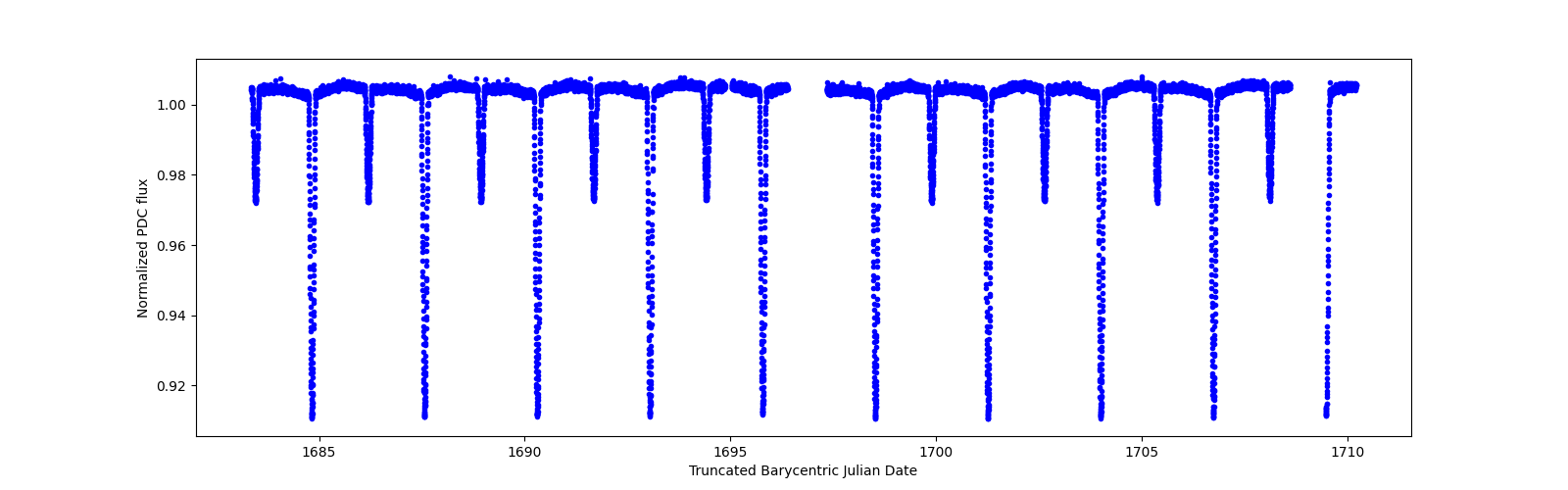 Zoomed-in timeseries plot