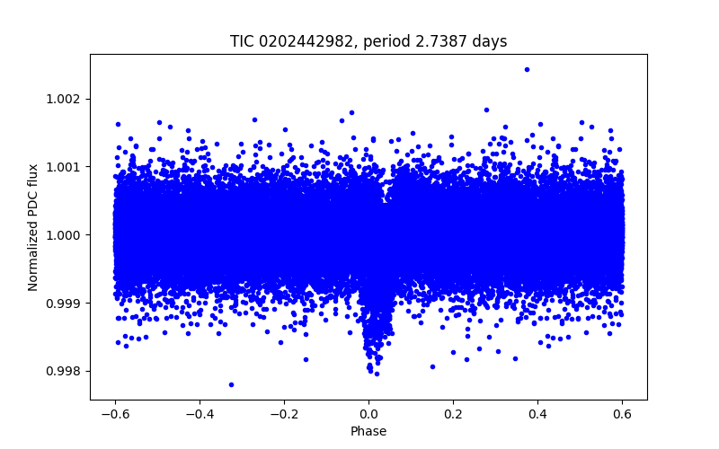 Phase plot