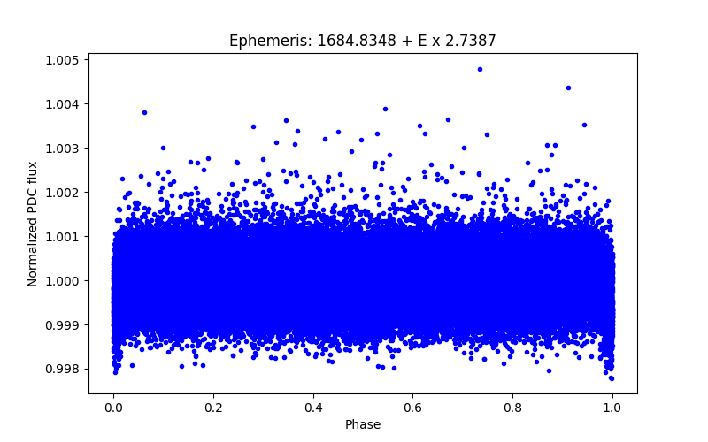 Phase plot