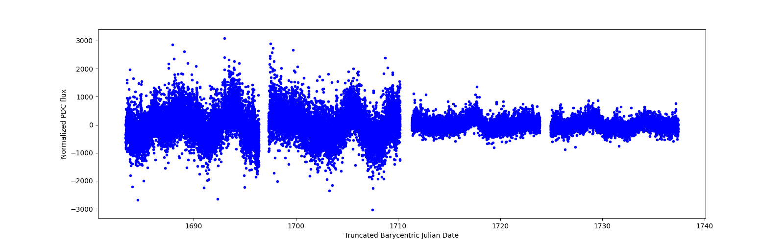 Timeseries plot