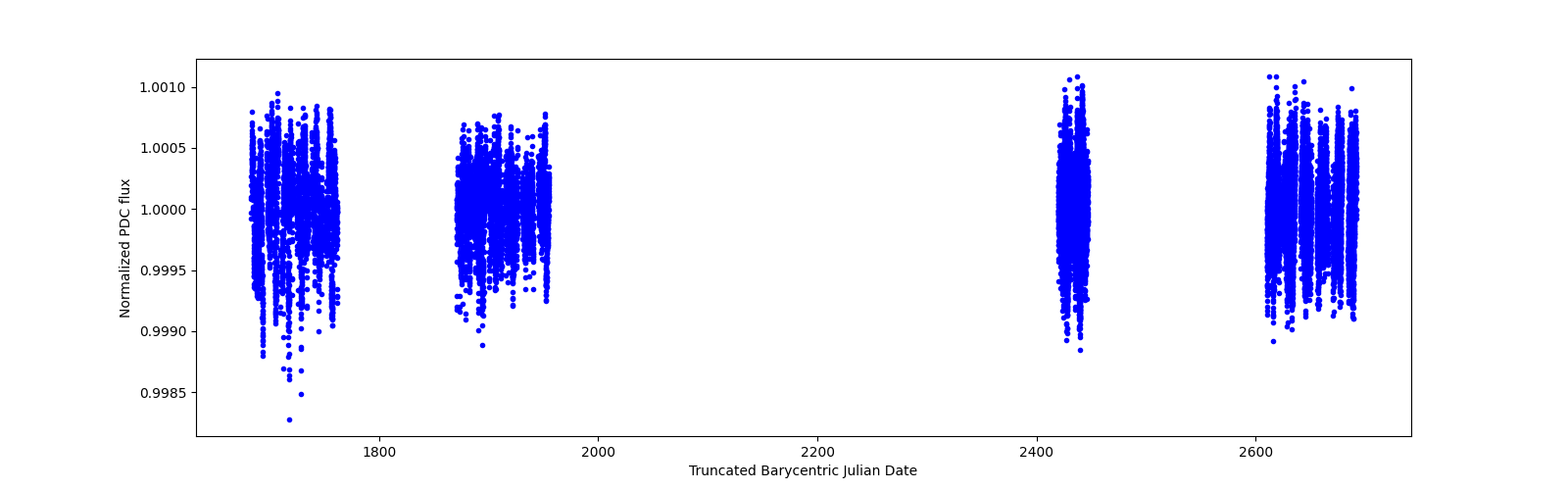 Timeseries plot